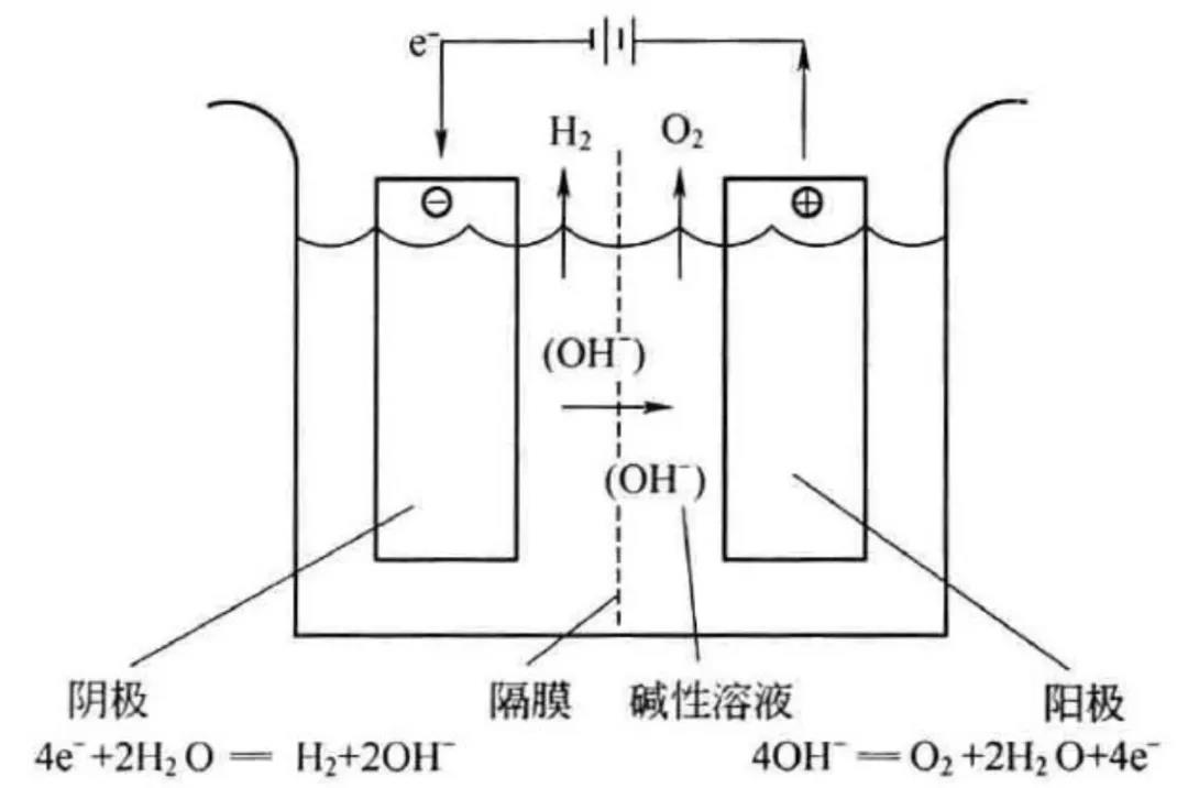 电解水制氢过程